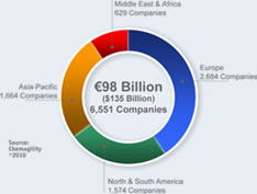 World Chemical Distribution Industry December 2009