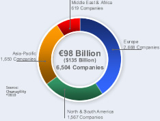 World Chemical Distribution Industry December 2009